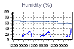 Humidity Graph Thumbnail
