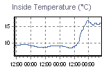 Inside Temperature Graph Thumbnail
