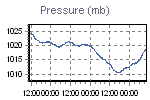 Pressure Graph Thumbnail