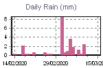 Daily Rain Graph Thumbnail