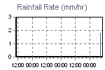Rain Graph Thumbnail