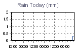 Today's Rainfall Graph Thumbnail