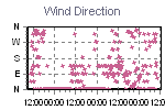 Wind Direction Thumbnail