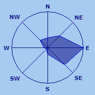 Wind Rose