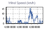 Wind Graph Thumbnail